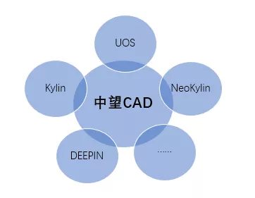 中望发布国内首款支持Linux系统的CAD软件——中望CAD Linux预装版的图3